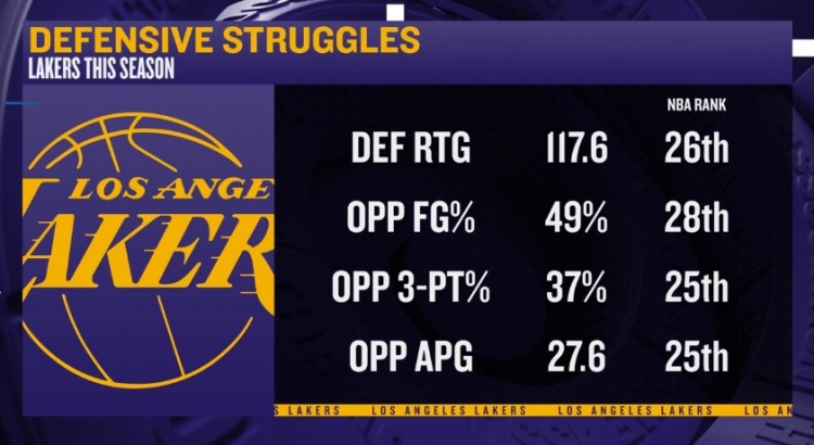 四处漏风！媒体总结湖人本赛季多项防守数据均位列联盟末流